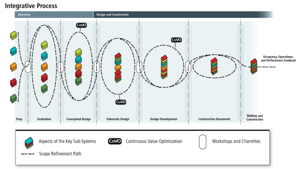 The Integrative Design Process | RRM